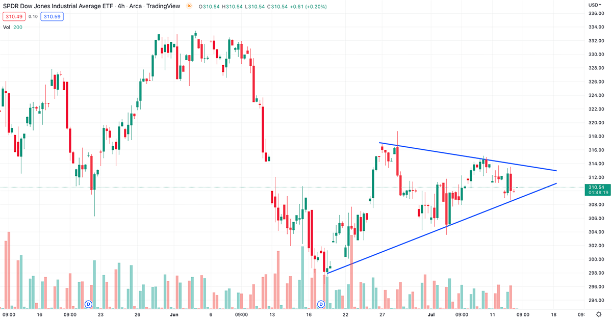 trading bear pennant pattern