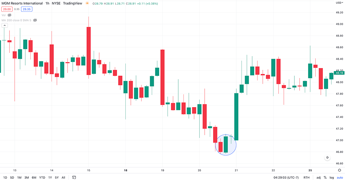 bullish engulfing candlestick pattern