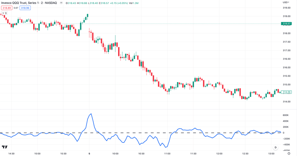Chaikin Oscillator