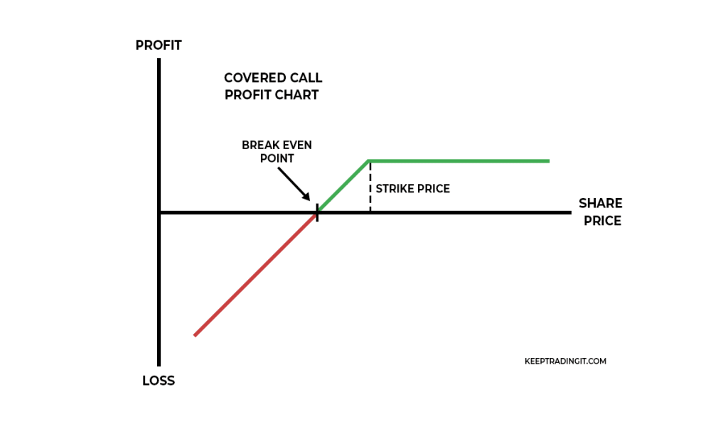 Covered Call Profit Chart Diagram