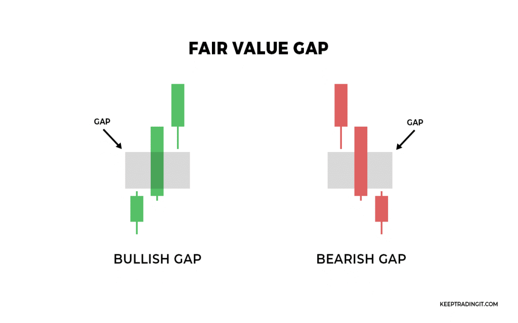 illustration chart of fair value gap trading