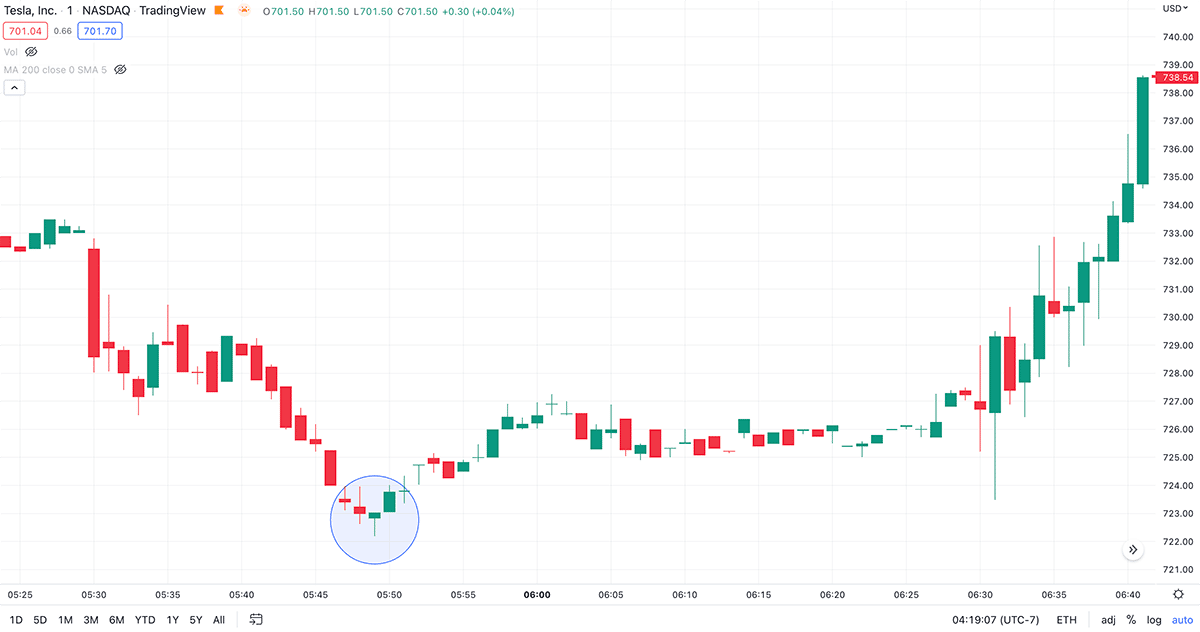 hammer candlestick pattern