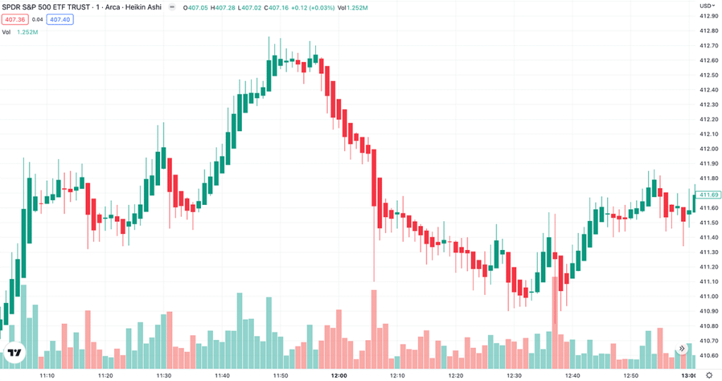 Heikin Ashi Trading Chart 