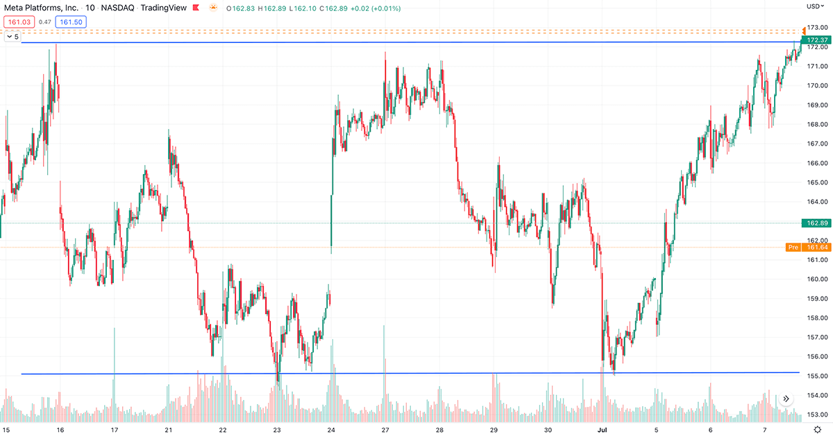 range trading chart