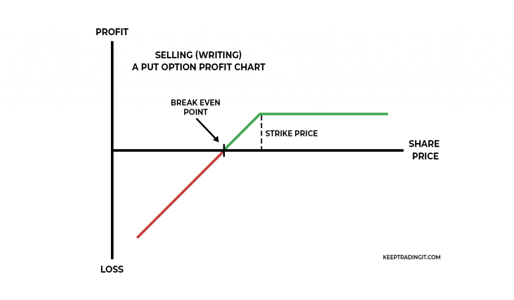 short put option profit graph