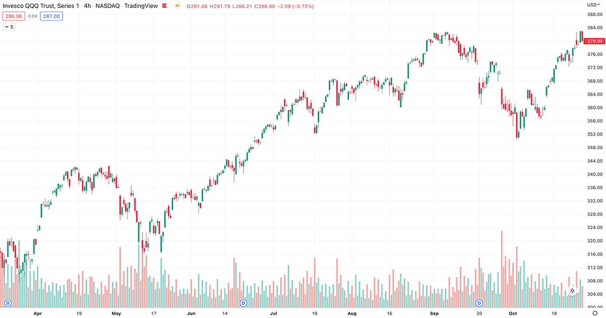 trend trading chart