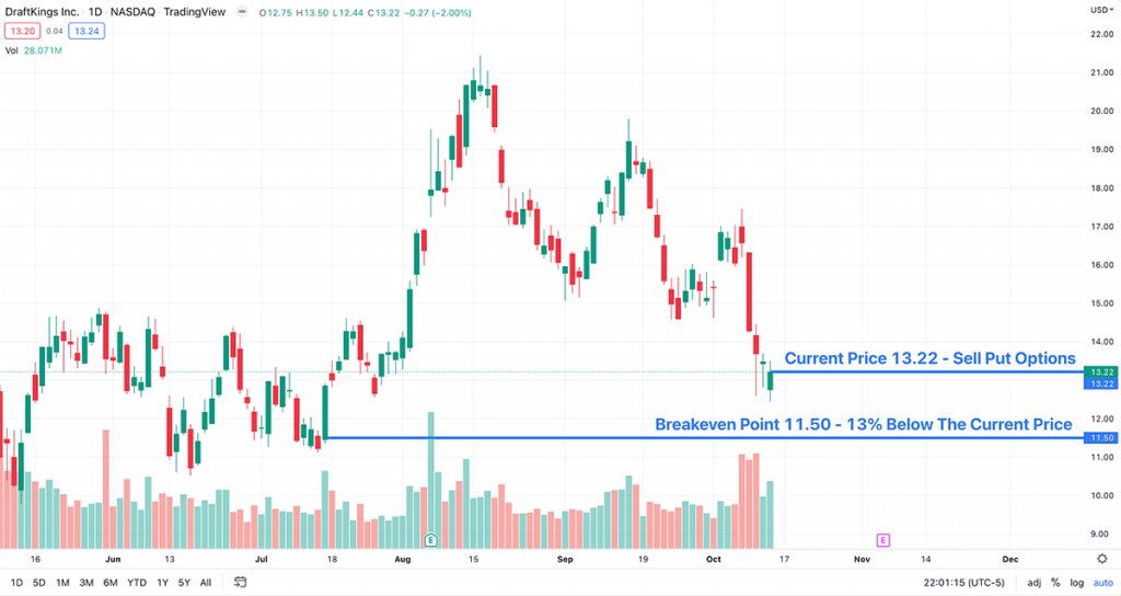 wheel strategy option chart